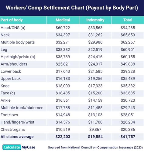 Illinois Workers' Comp Settlement Chart