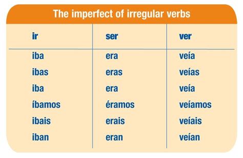 Imperfect Verb Chart