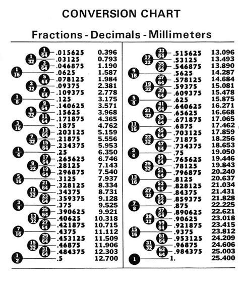Inches Decimal To Fraction Chart