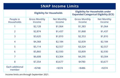 Income Chart For Snap