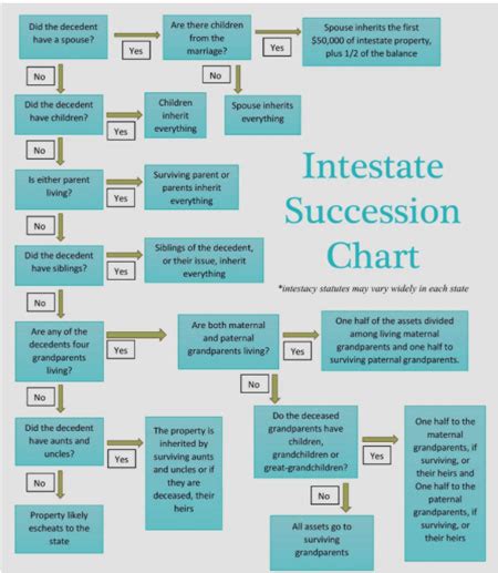 Indiana Intestate Succession Chart
