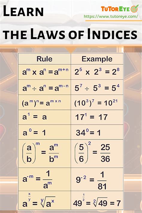 Indices Chart