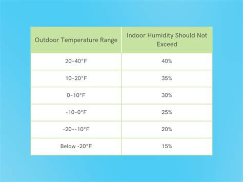 Indoor Humidity Winter Chart