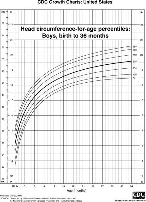 Infant Head Growth Chart