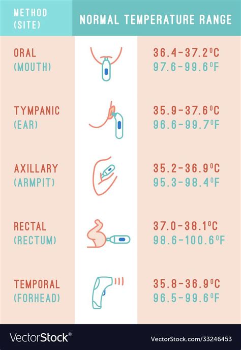 Infant Temperature Chart Rectal