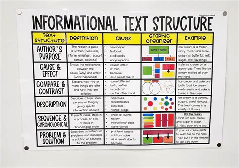 Informational Text Structures Anchor Chart