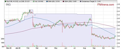 Inghams Share Price Chart
