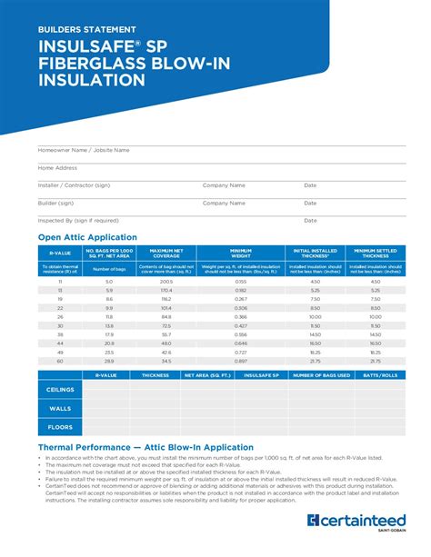 Insulsafe Sp Coverage Chart