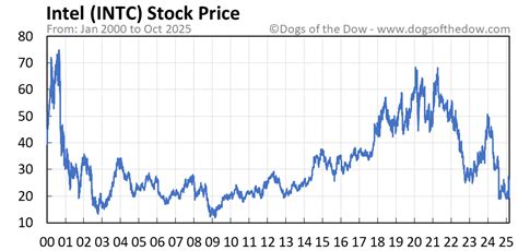 Intc Stock Chart