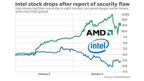Intel Share Chart