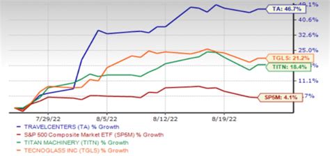 Internet And Catalog Retail Stocks Performance Charts
