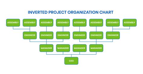Inverted Org Chart