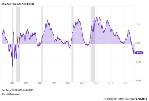 Inverted Yield Curve Chart