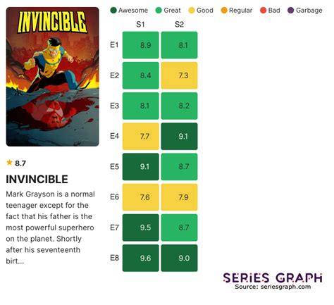 Invincible Episode Rating Chart