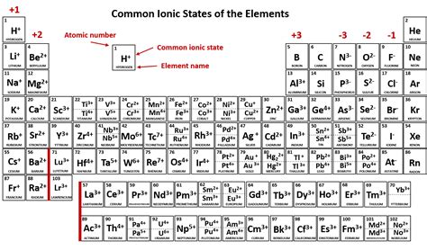 Ion Periodic Table Chart