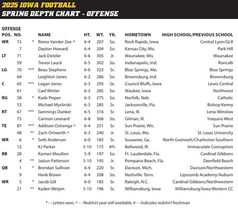 Iowa Quarterback Depth Chart