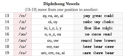 Ipa Diphthong Chart
