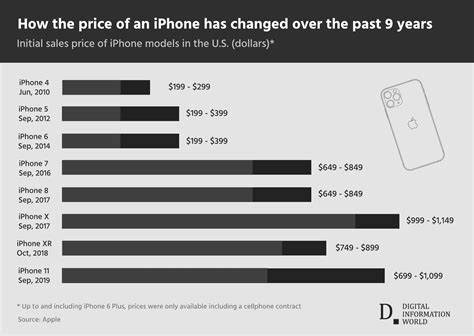 Iphone Price Chart