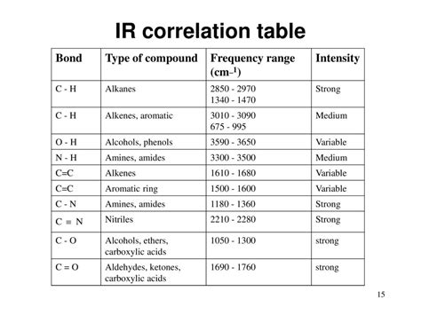 Ir Bond Chart