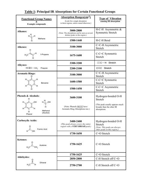 Ir Spectroscopy Chart Functional Groups