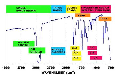 Ir Stretches Chart