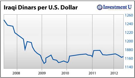 Iraqi Dinar Chart