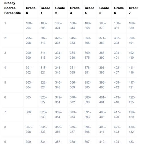 Iready Grade Level Chart