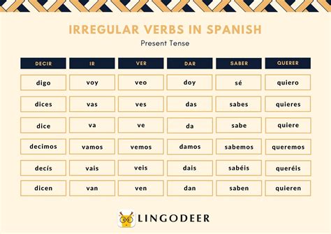 Irregular Spanish Verbs Chart