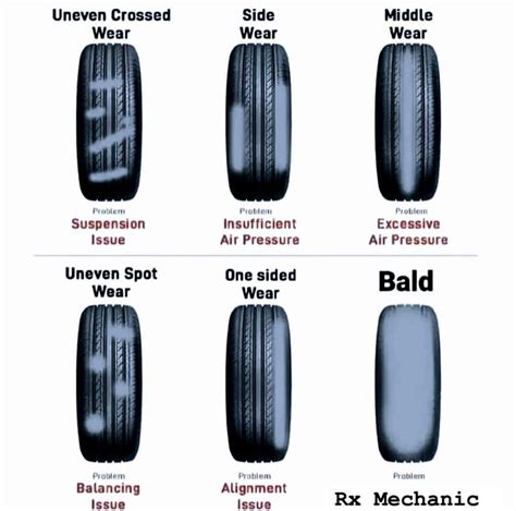 Irregular Tire Wear Chart