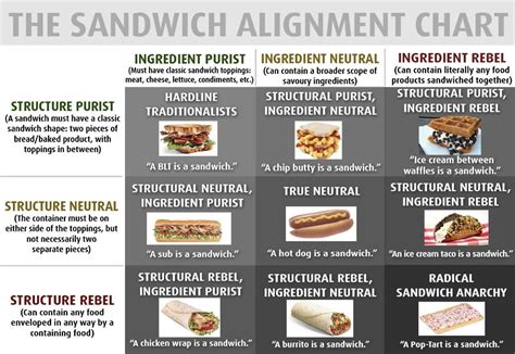 Is A Hotdog A Sandwich Chart