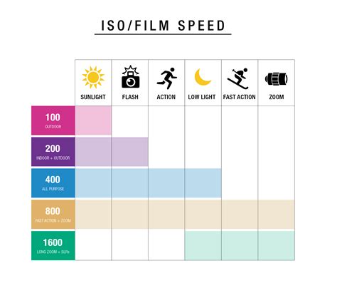 Iso Film Speed Chart