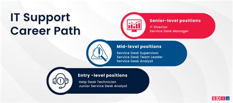 It Support Career Path