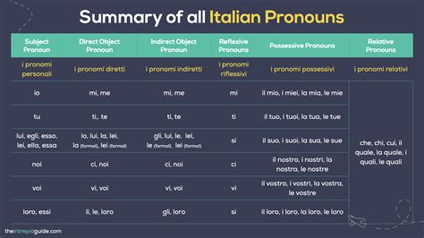 Italian Pronouns Chart