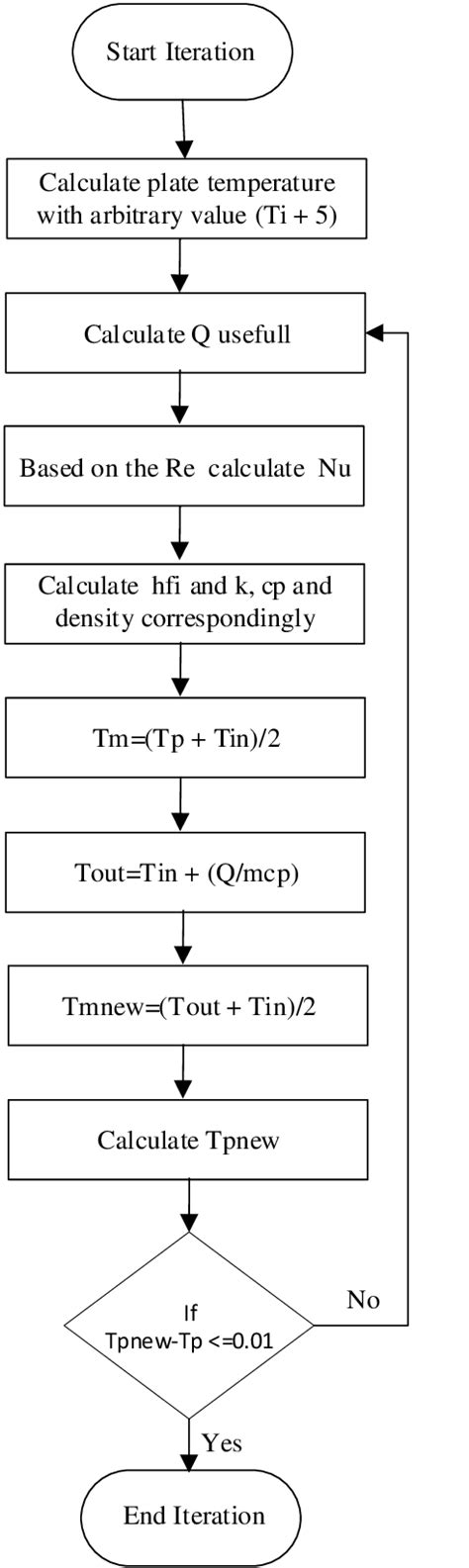 Iteration Chart