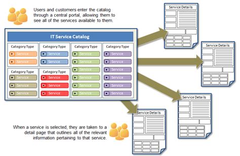 Itil Service Catalog Definition Official