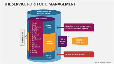 Itil Service Portfolio Vs Service Catalogue