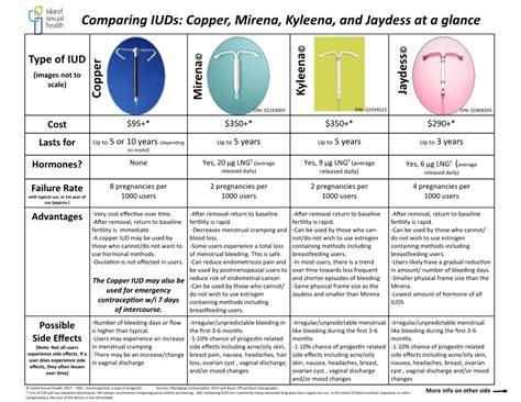 Iud Comparison Chart