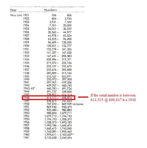 Iver Johnson Serial Number Chart