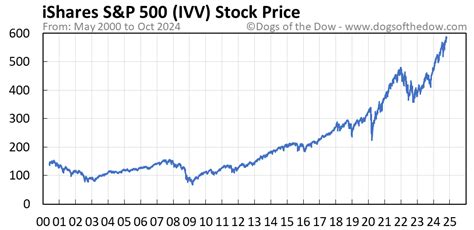 Ivv Stock Chart
