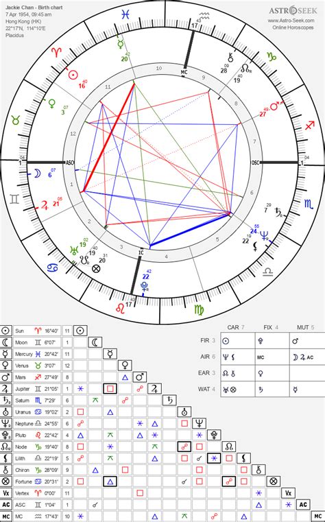 Jackie Chan Birth Chart