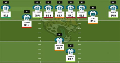 Jacksonville Wr Depth Chart