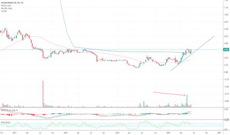 Jaguar Stock Price Chart