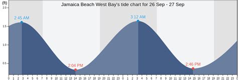 Jamaica Beach Tide Chart