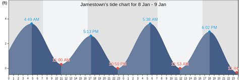 Jamestown Ri Tide Chart