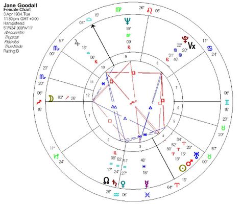 Jane Goodall Birth Chart