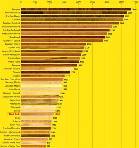 Janka Wood Hardness Scale Chart