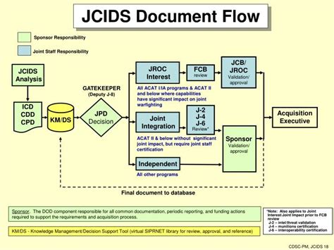 Jcids Process Flow Chart