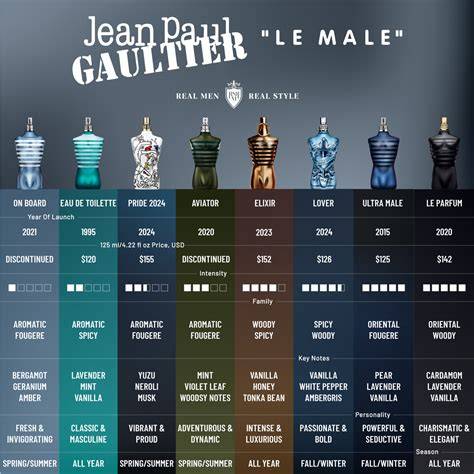 Jean Paul Gaultier Smell Chart