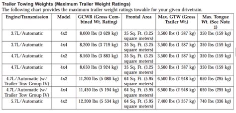 Jeep Grand Cherokee Tow Capacity Chart