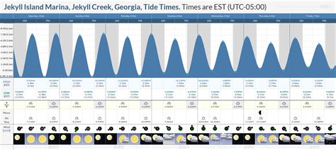 Jekyll Tide Chart